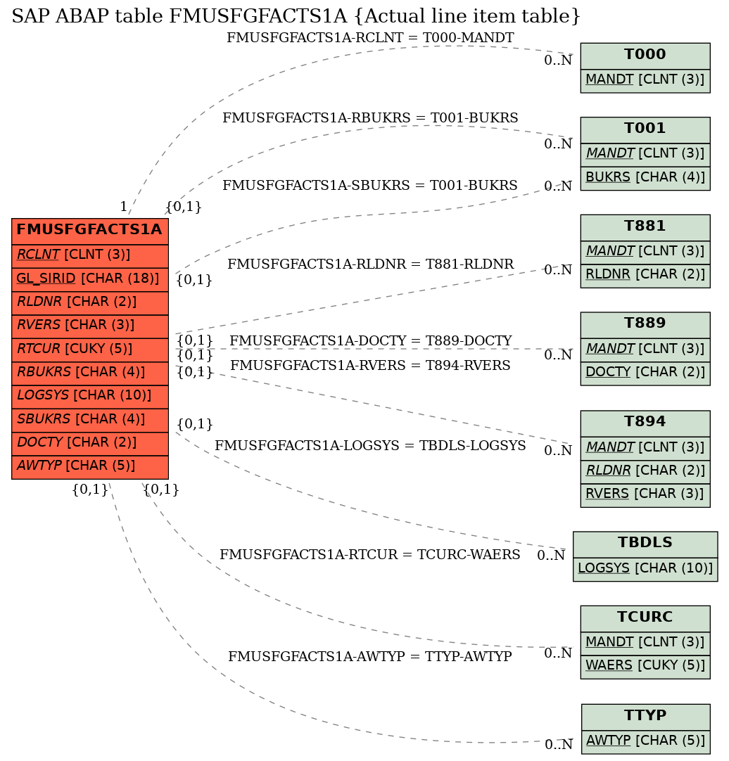 E-R Diagram for table FMUSFGFACTS1A (Actual line item table)