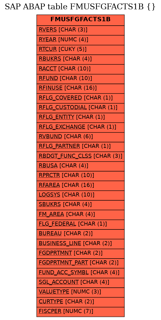 E-R Diagram for table FMUSFGFACTS1B ()