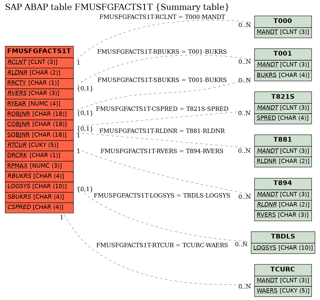 E-R Diagram for table FMUSFGFACTS1T (Summary table)