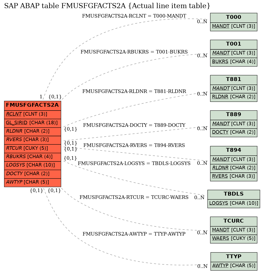 E-R Diagram for table FMUSFGFACTS2A (Actual line item table)