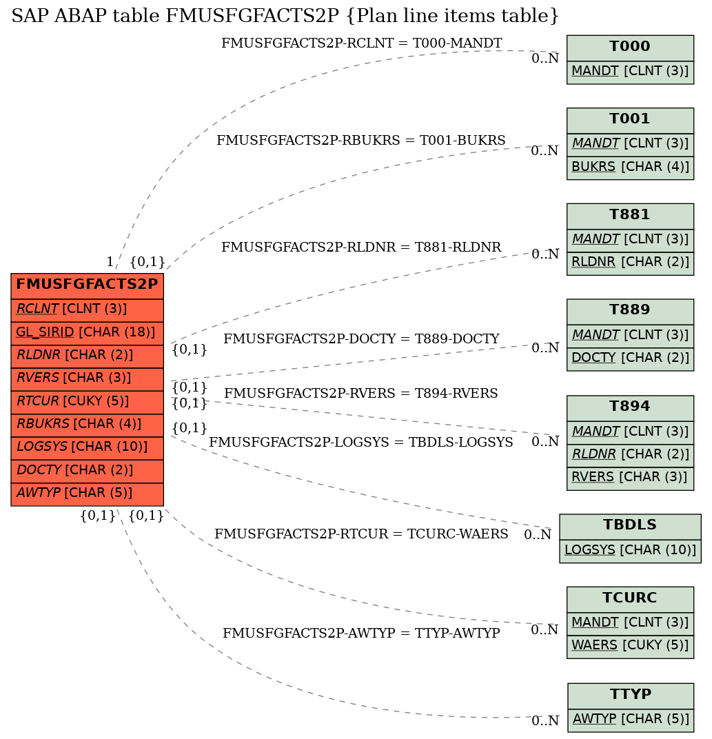 E-R Diagram for table FMUSFGFACTS2P (Plan line items table)