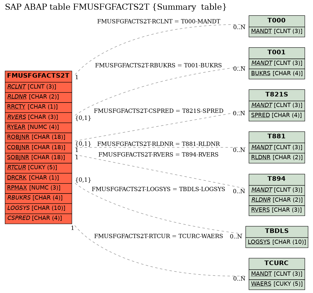 E-R Diagram for table FMUSFGFACTS2T (Summary  table)