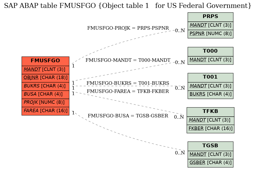 E-R Diagram for table FMUSFGO (Object table 1   for US Federal Government)