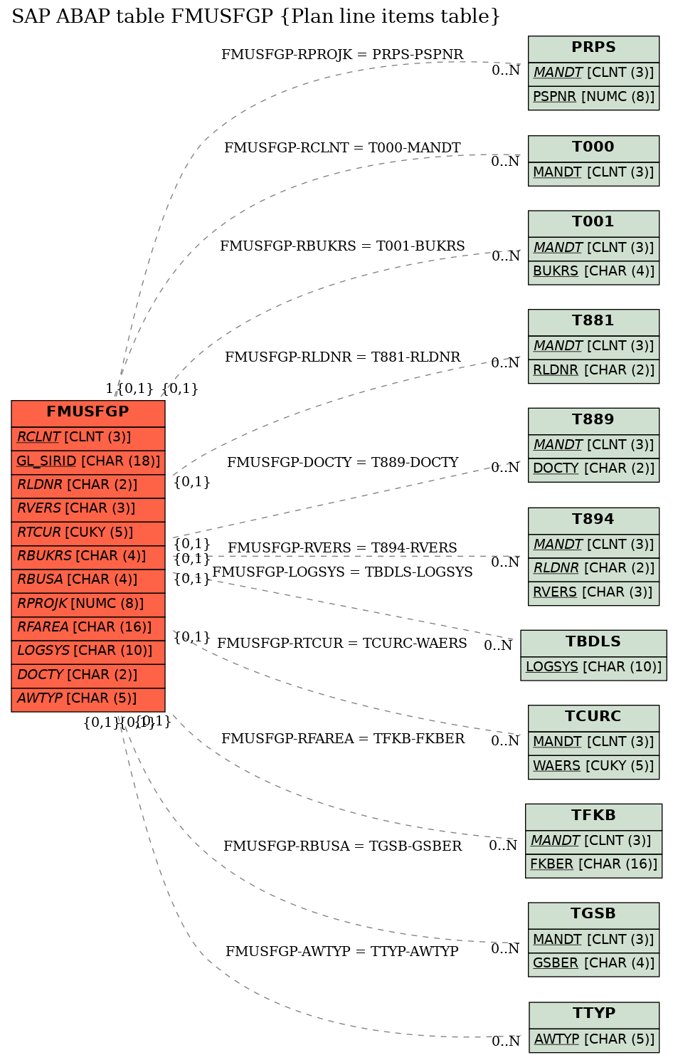 E-R Diagram for table FMUSFGP (Plan line items table)