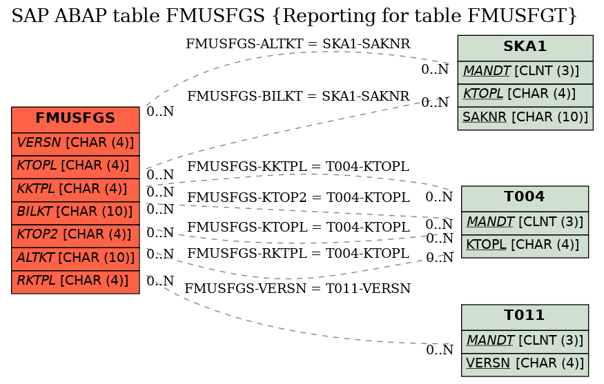 E-R Diagram for table FMUSFGS (Reporting for table FMUSFGT)