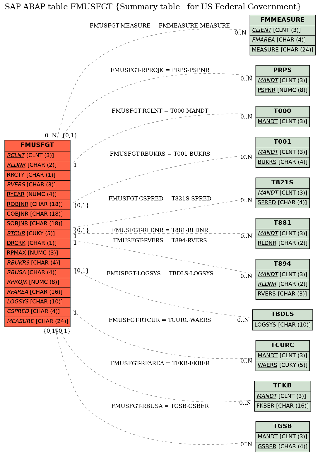 E-R Diagram for table FMUSFGT (Summary table   for US Federal Government)