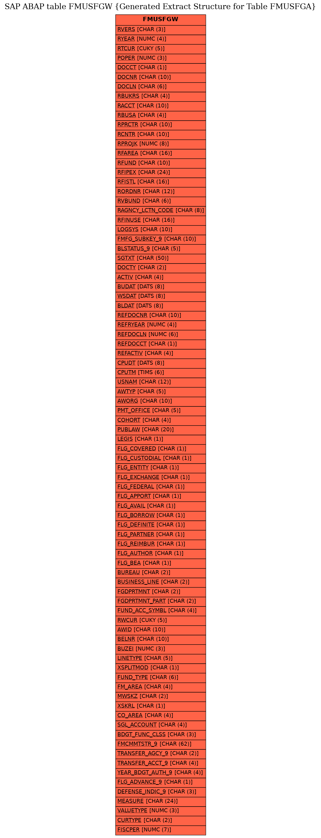 E-R Diagram for table FMUSFGW (Generated Extract Structure for Table FMUSFGA)