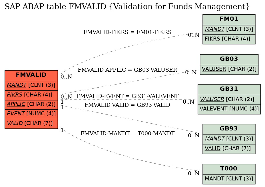 E-R Diagram for table FMVALID (Validation for Funds Management)