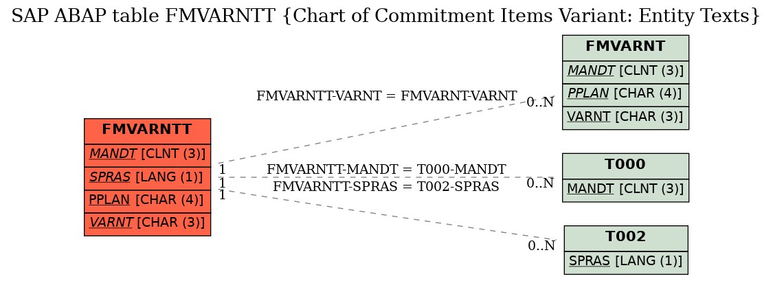 E-R Diagram for table FMVARNTT (Chart of Commitment Items Variant: Entity Texts)