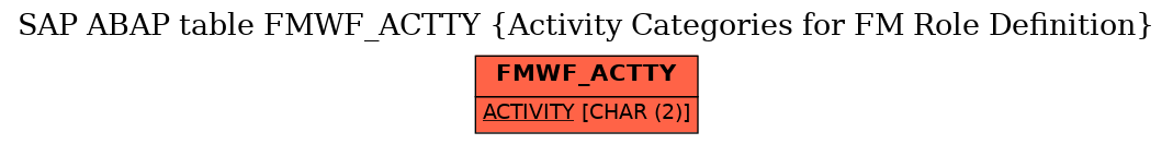 E-R Diagram for table FMWF_ACTTY (Activity Categories for FM Role Definition)