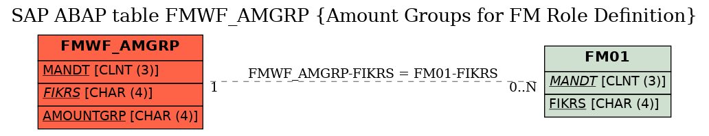 E-R Diagram for table FMWF_AMGRP (Amount Groups for FM Role Definition)