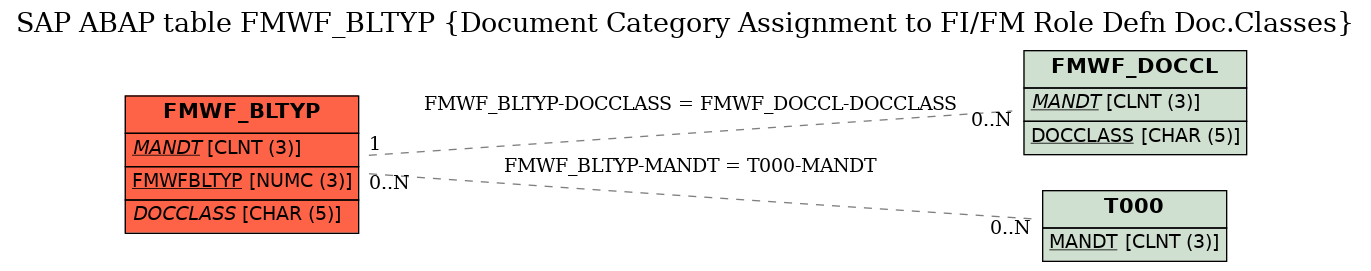 E-R Diagram for table FMWF_BLTYP (Document Category Assignment to FI/FM Role Defn Doc.Classes)