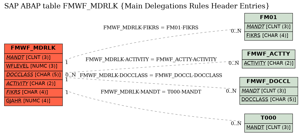 E-R Diagram for table FMWF_MDRLK (Main Delegations Rules Header Entries)