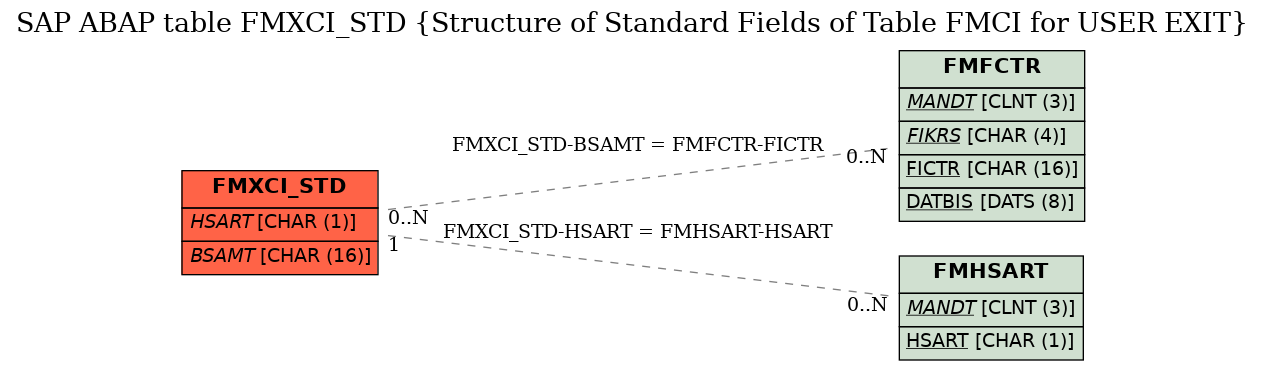 E-R Diagram for table FMXCI_STD (Structure of Standard Fields of Table FMCI for USER EXIT)
