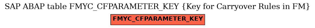 E-R Diagram for table FMYC_CFPARAMETER_KEY (Key for Carryover Rules in FM)