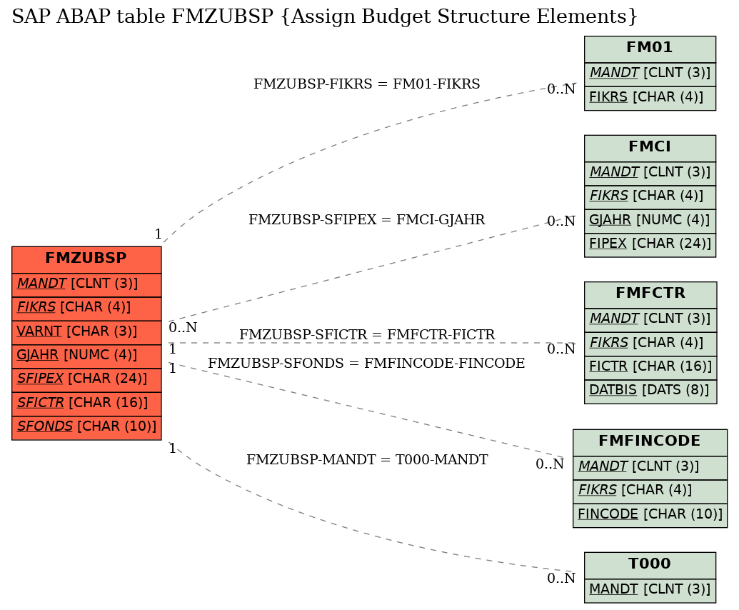 E-R Diagram for table FMZUBSP (Assign Budget Structure Elements)