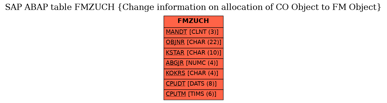 E-R Diagram for table FMZUCH (Change information on allocation of CO Object to FM Object)