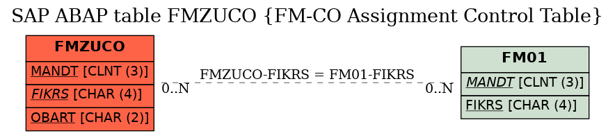 E-R Diagram for table FMZUCO (FM-CO Assignment Control Table)