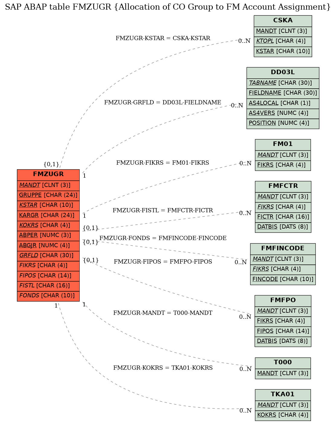 E-R Diagram for table FMZUGR (Allocation of CO Group to FM Account Assignment)