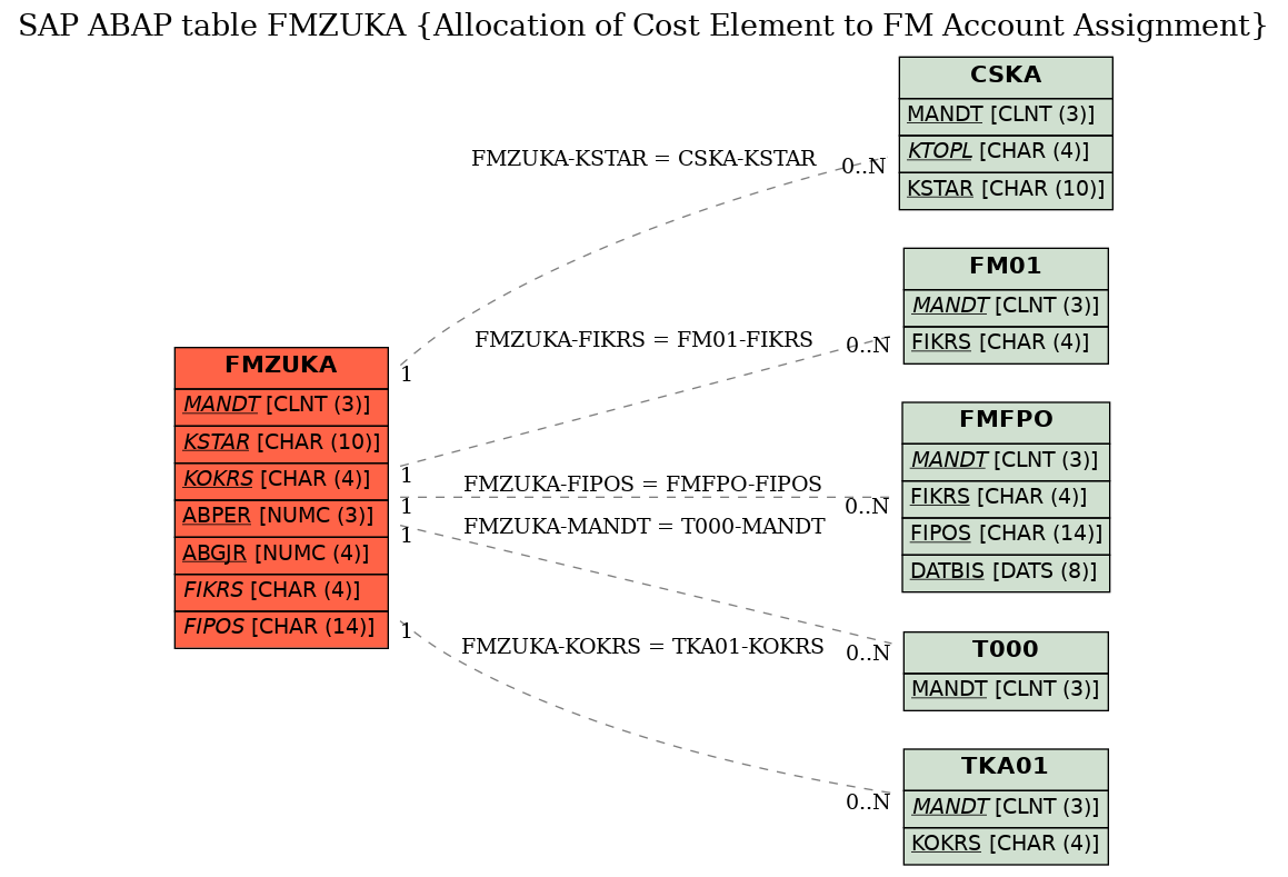 E-R Diagram for table FMZUKA (Allocation of Cost Element to FM Account Assignment)