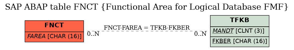 E-R Diagram for table FNCT (Functional Area for Logical Database FMF)