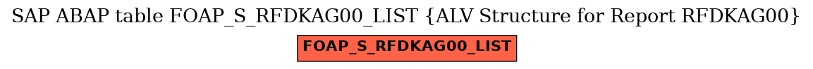 E-R Diagram for table FOAP_S_RFDKAG00_LIST (ALV Structure for Report RFDKAG00)