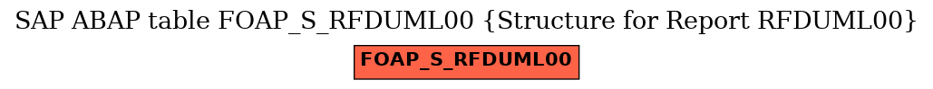 E-R Diagram for table FOAP_S_RFDUML00 (Structure for Report RFDUML00)