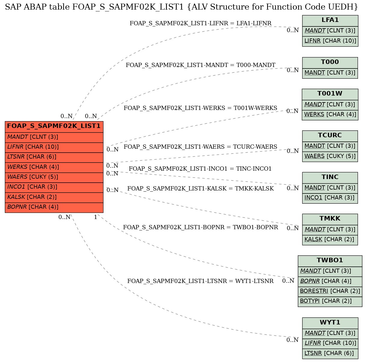 E-R Diagram for table FOAP_S_SAPMF02K_LIST1 (ALV Structure for Function Code UEDH)