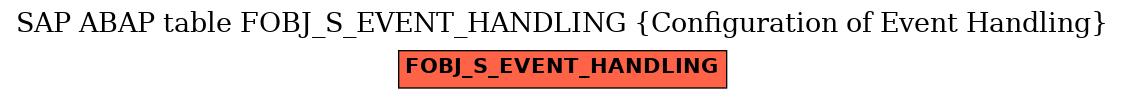 E-R Diagram for table FOBJ_S_EVENT_HANDLING (Configuration of Event Handling)