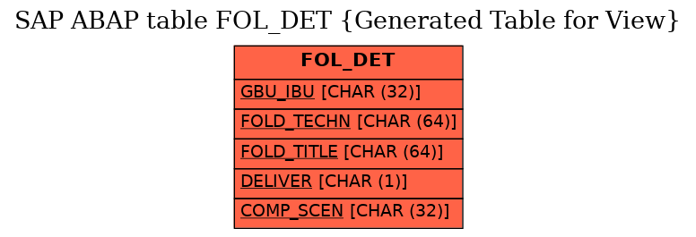 E-R Diagram for table FOL_DET (Generated Table for View)