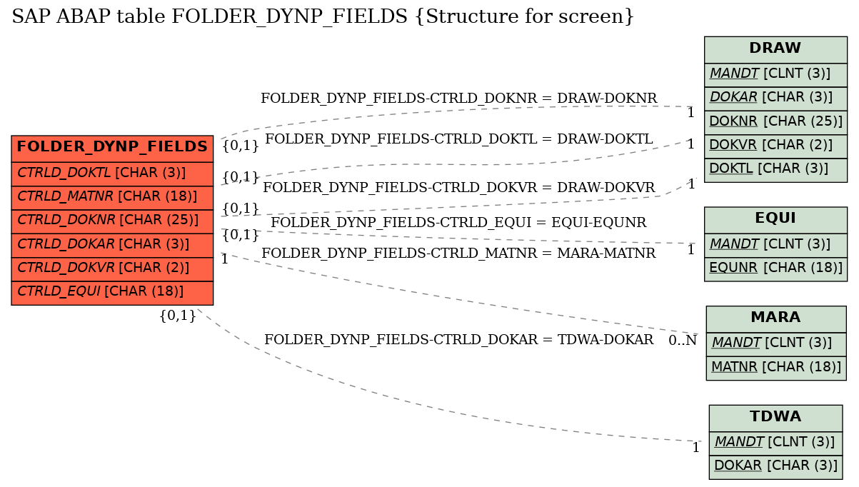 E-R Diagram for table FOLDER_DYNP_FIELDS (Structure for screen)