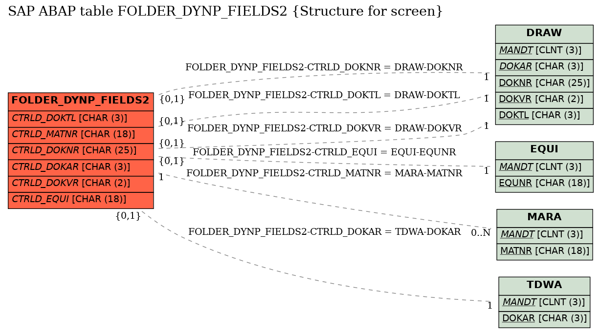 E-R Diagram for table FOLDER_DYNP_FIELDS2 (Structure for screen)