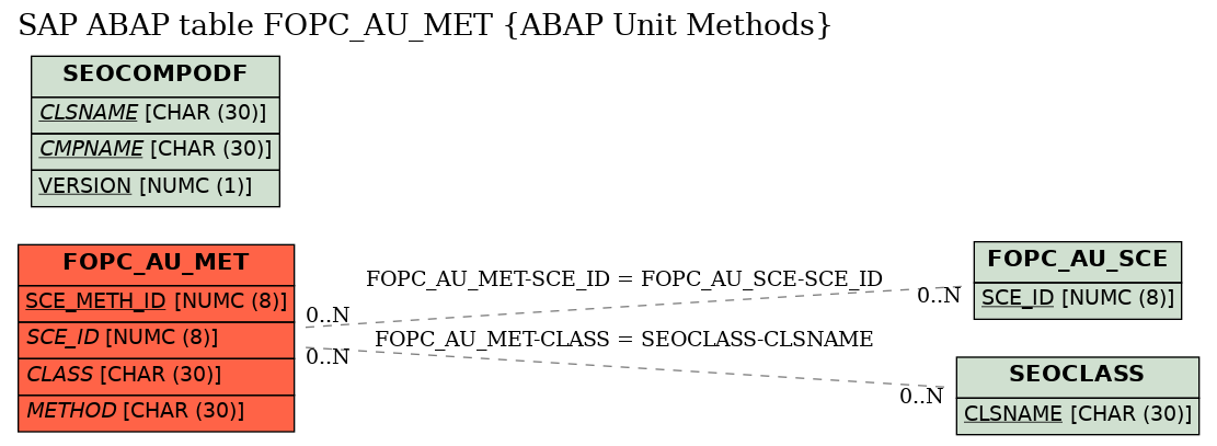 E-R Diagram for table FOPC_AU_MET (ABAP Unit Methods)