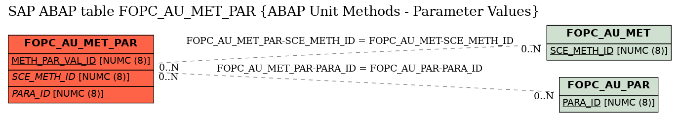 E-R Diagram for table FOPC_AU_MET_PAR (ABAP Unit Methods - Parameter Values)