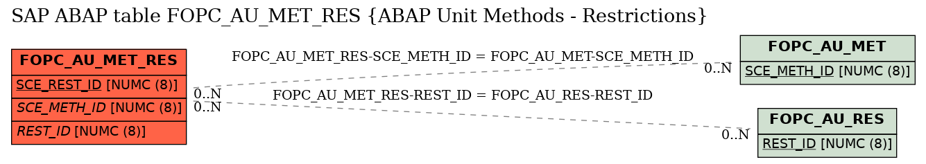 E-R Diagram for table FOPC_AU_MET_RES (ABAP Unit Methods - Restrictions)