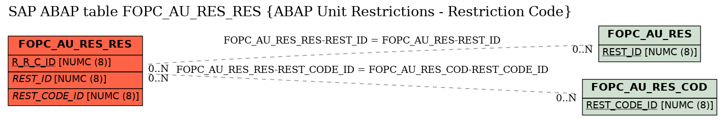 E-R Diagram for table FOPC_AU_RES_RES (ABAP Unit Restrictions - Restriction Code)