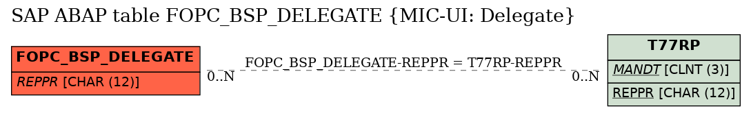 E-R Diagram for table FOPC_BSP_DELEGATE (MIC-UI: Delegate)