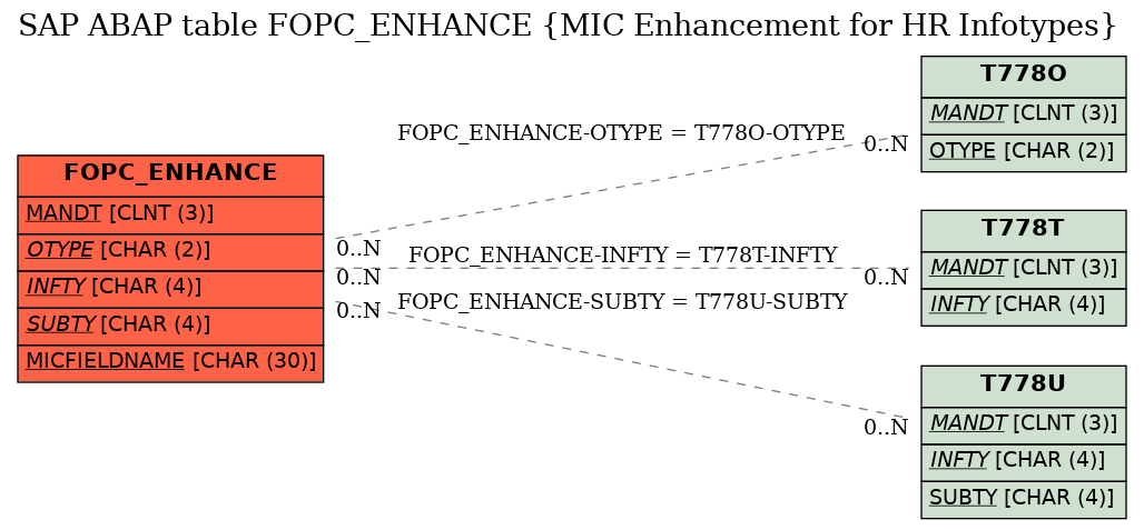 E-R Diagram for table FOPC_ENHANCE (MIC Enhancement for HR Infotypes)