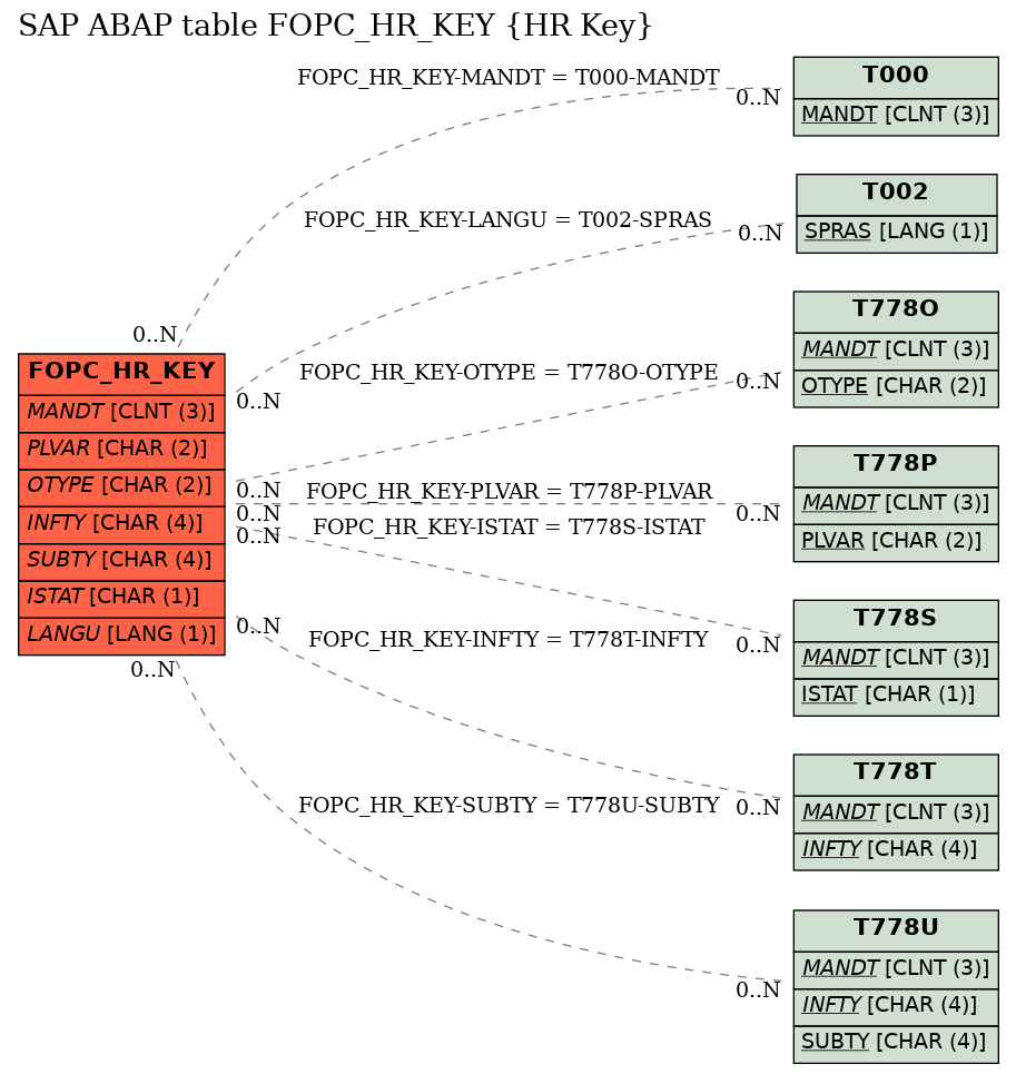 E-R Diagram for table FOPC_HR_KEY (HR Key)