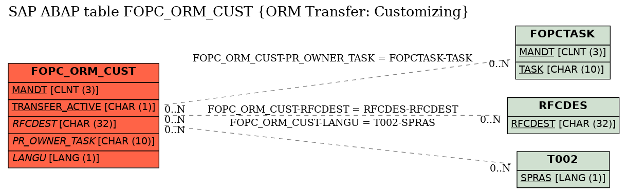 E-R Diagram for table FOPC_ORM_CUST (ORM Transfer: Customizing)