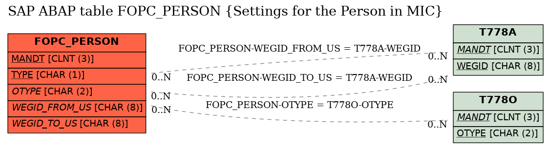 E-R Diagram for table FOPC_PERSON (Settings for the Person in MIC)