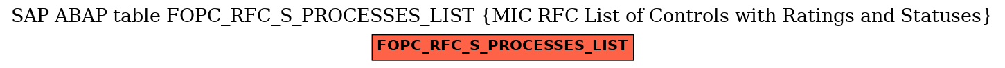 E-R Diagram for table FOPC_RFC_S_PROCESSES_LIST (MIC RFC List of Controls with Ratings and Statuses)