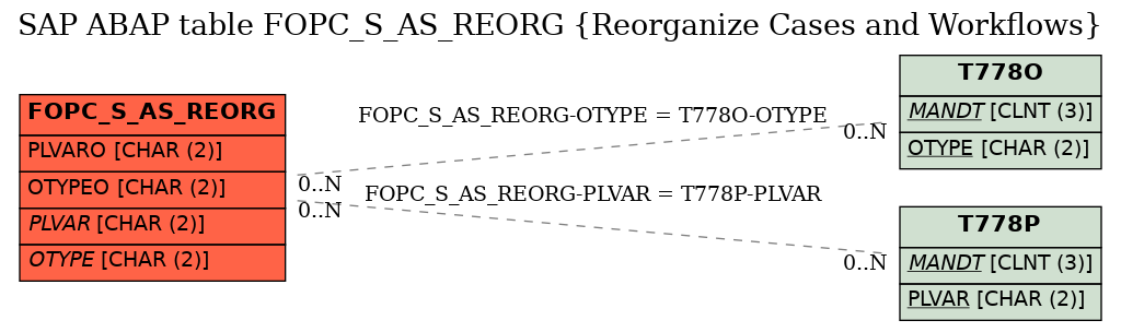 E-R Diagram for table FOPC_S_AS_REORG (Reorganize Cases and Workflows)