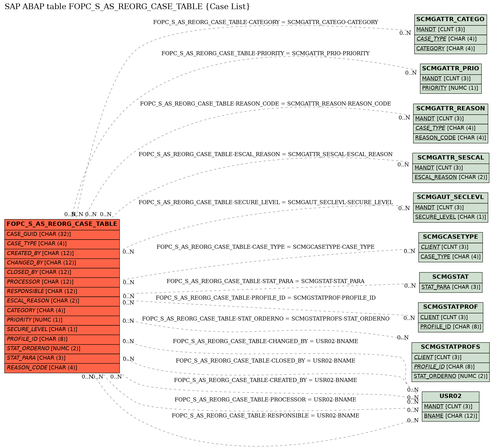 E-R Diagram for table FOPC_S_AS_REORG_CASE_TABLE (Case List)