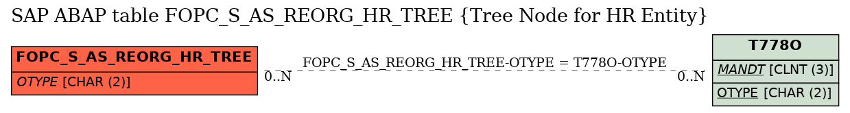 E-R Diagram for table FOPC_S_AS_REORG_HR_TREE (Tree Node for HR Entity)