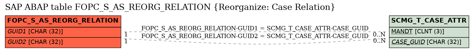 E-R Diagram for table FOPC_S_AS_REORG_RELATION (Reorganize: Case Relation)