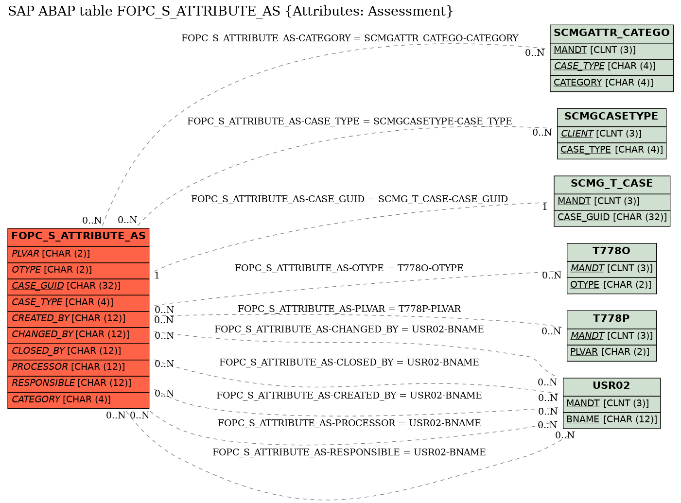 E-R Diagram for table FOPC_S_ATTRIBUTE_AS (Attributes: Assessment)