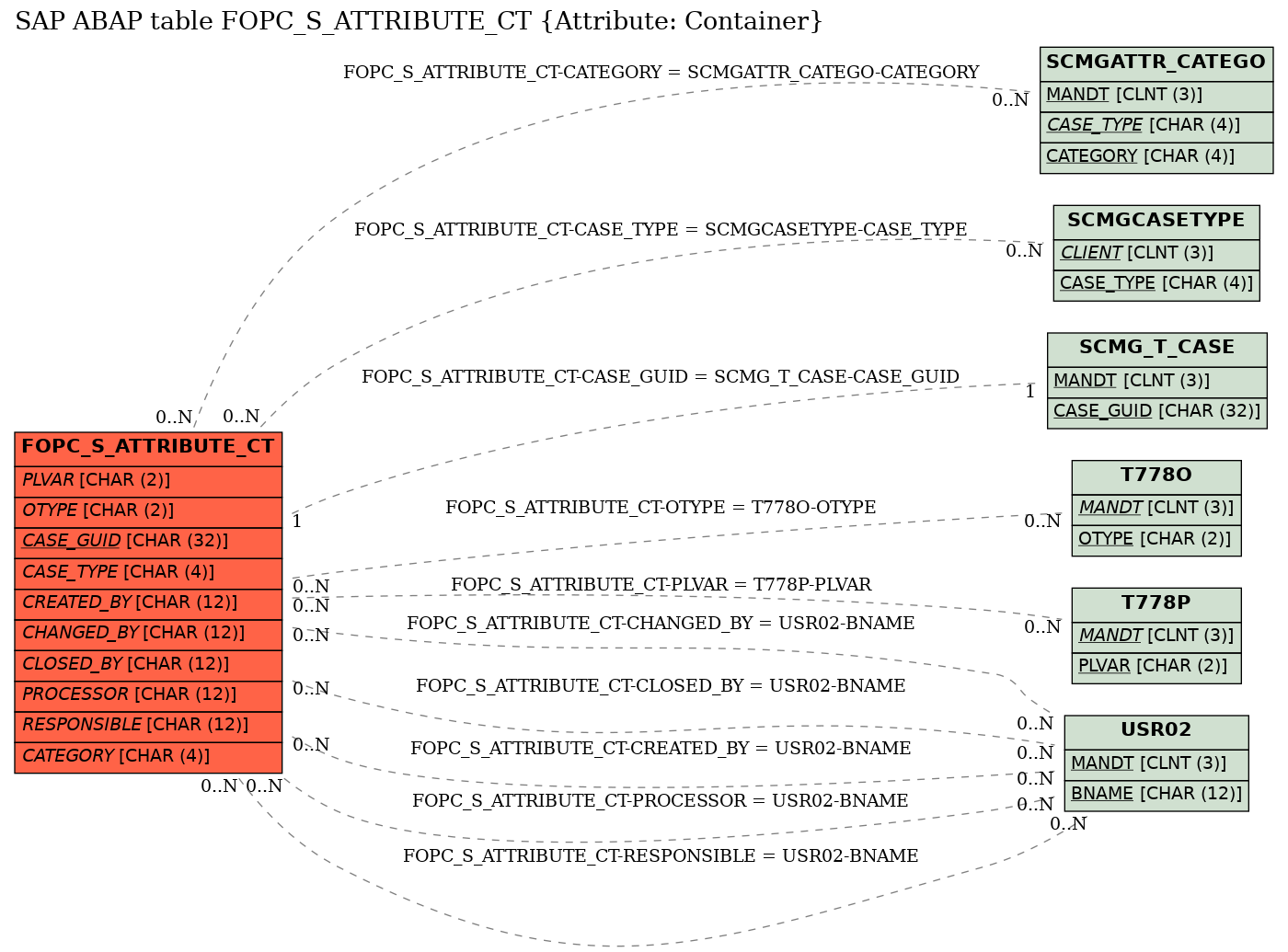 E-R Diagram for table FOPC_S_ATTRIBUTE_CT (Attribute: Container)