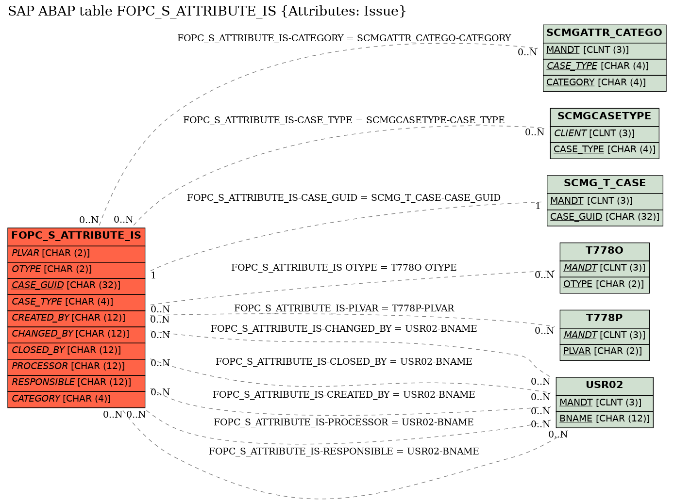 E-R Diagram for table FOPC_S_ATTRIBUTE_IS (Attributes: Issue)