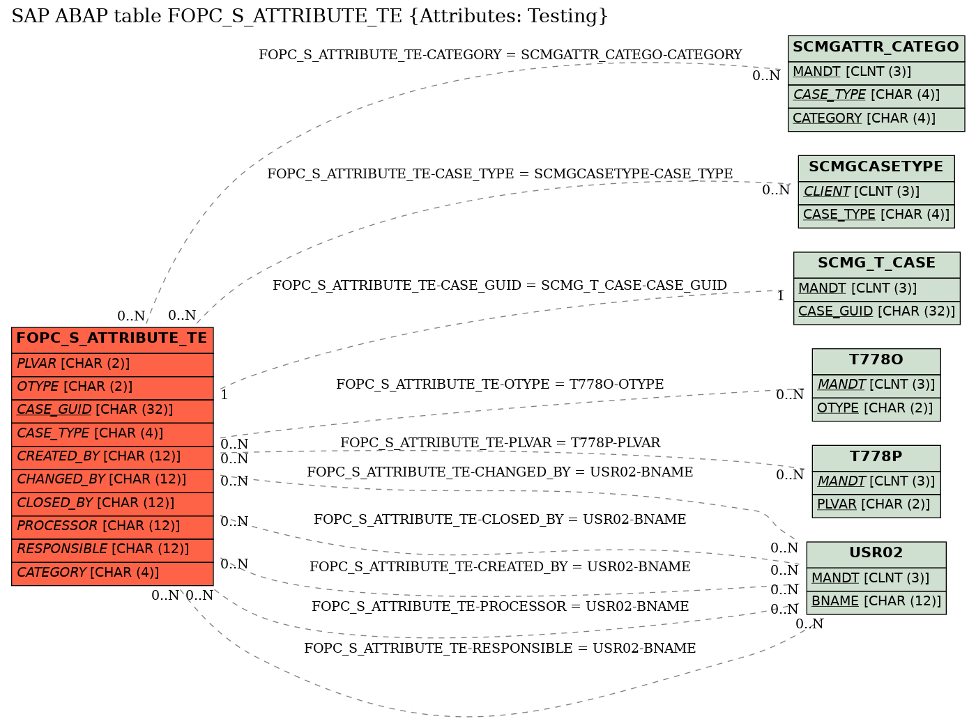 E-R Diagram for table FOPC_S_ATTRIBUTE_TE (Attributes: Testing)